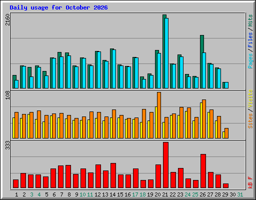 Daily usage for October 2026
