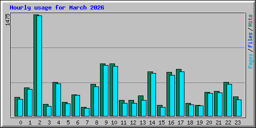Hourly usage for March 2026