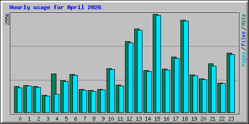 Hourly usage for April 2026