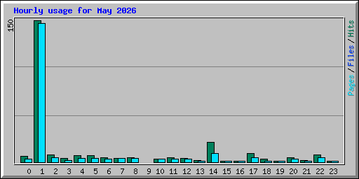 Hourly usage for May 2026