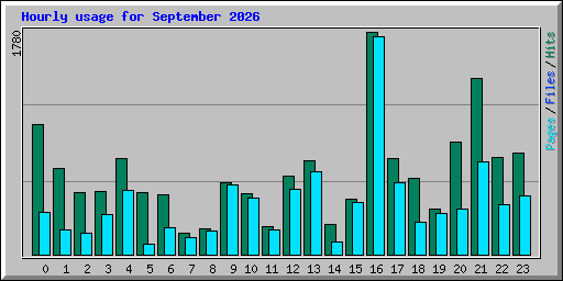Hourly usage for September 2026