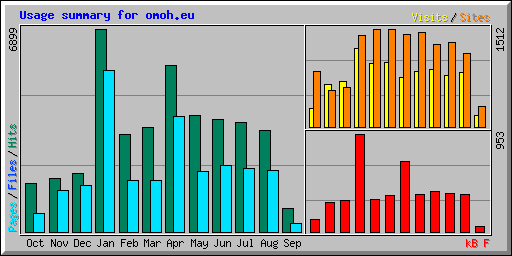 Usage summary for omoh.eu